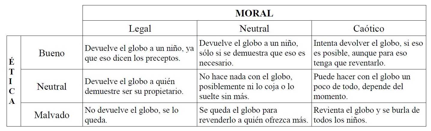 Una matriz de tres por tres. En las filas tenemos decisiones Éticas: lo considerado Bueno, Neutral y Malvado. En las columnas la Moral de un personaje: Legal, Neutral o Malvado. Según esa clasificación se pone un ejemplo de cómo se comporta un personaje cuando encuentra un globo suelto cerca de unos niños.Legal – Bueno - Devuelve el globo a un niño, ya que eso dicen los preceptos. Legal – Neutral - Devuelve el globo a quién demuestre ser su propietario. Legal – Malvado - No devuelve el globo, se lo queda. Neutral – Bueno - Devuelve el globo a un niño, sólo si se demuestra que eso es necesario. Neutral – Neutral - No hace nada con el globo, posiblemente ni lo coja o lo suelte sin más. Neutral – Malvado - Se queda el globo para revenderlo a uién ofrezca más. Caótico – Bueno - Intenta devolver el globo, si eso es posible, aunque para eso tenga que reventarlo. Caótico – Neutral - Puede hacer con el globo un poco de todo, depende del momento. Caótico – Malvado - Revienta el globo y se burla de todos los niños.