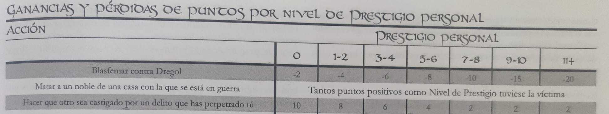 Una tabla para ver como funciona el Prestigio. Según tu nivel (entre o y 11) ganas o pierdes puntos de Prestigio según tus acciones. Por ejemplo blasfemar contra Dregor solo te quita 2 o nivel 9, pero 20 a nivel 11.